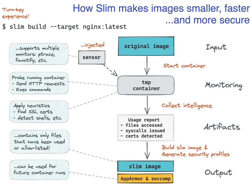 How Slim makes images smaller, faster and more secure