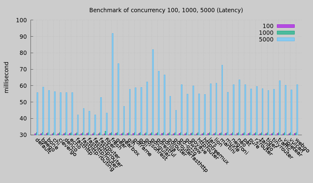 concurrency_latency.png