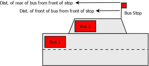Attributes of buses in a bus stop