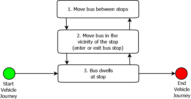Stages of bus movement