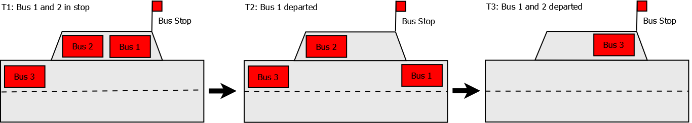 The effective storage capacity of a bus may not be as big as the planned storage capacity