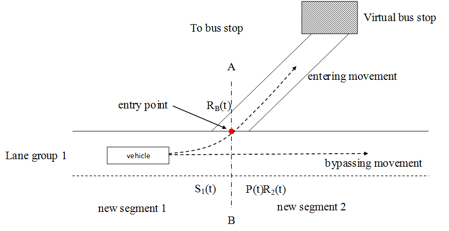 movement of the bus from upstream segment into virtual stop
