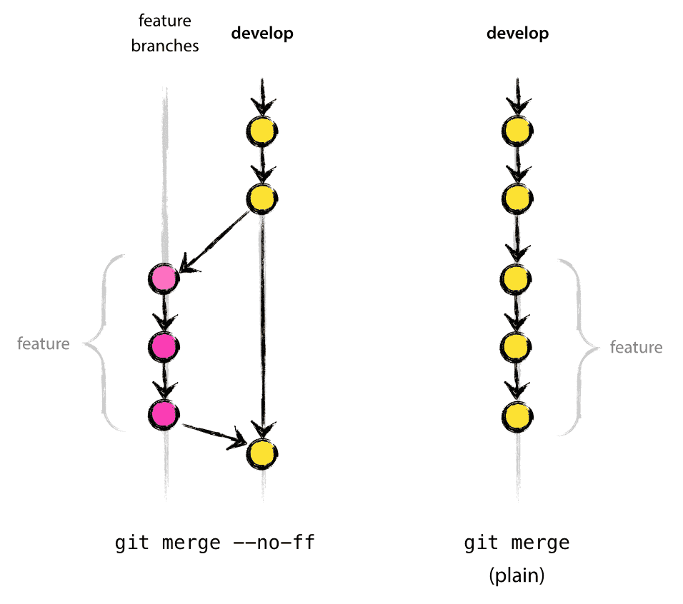 git-flow merge Feature-Branch