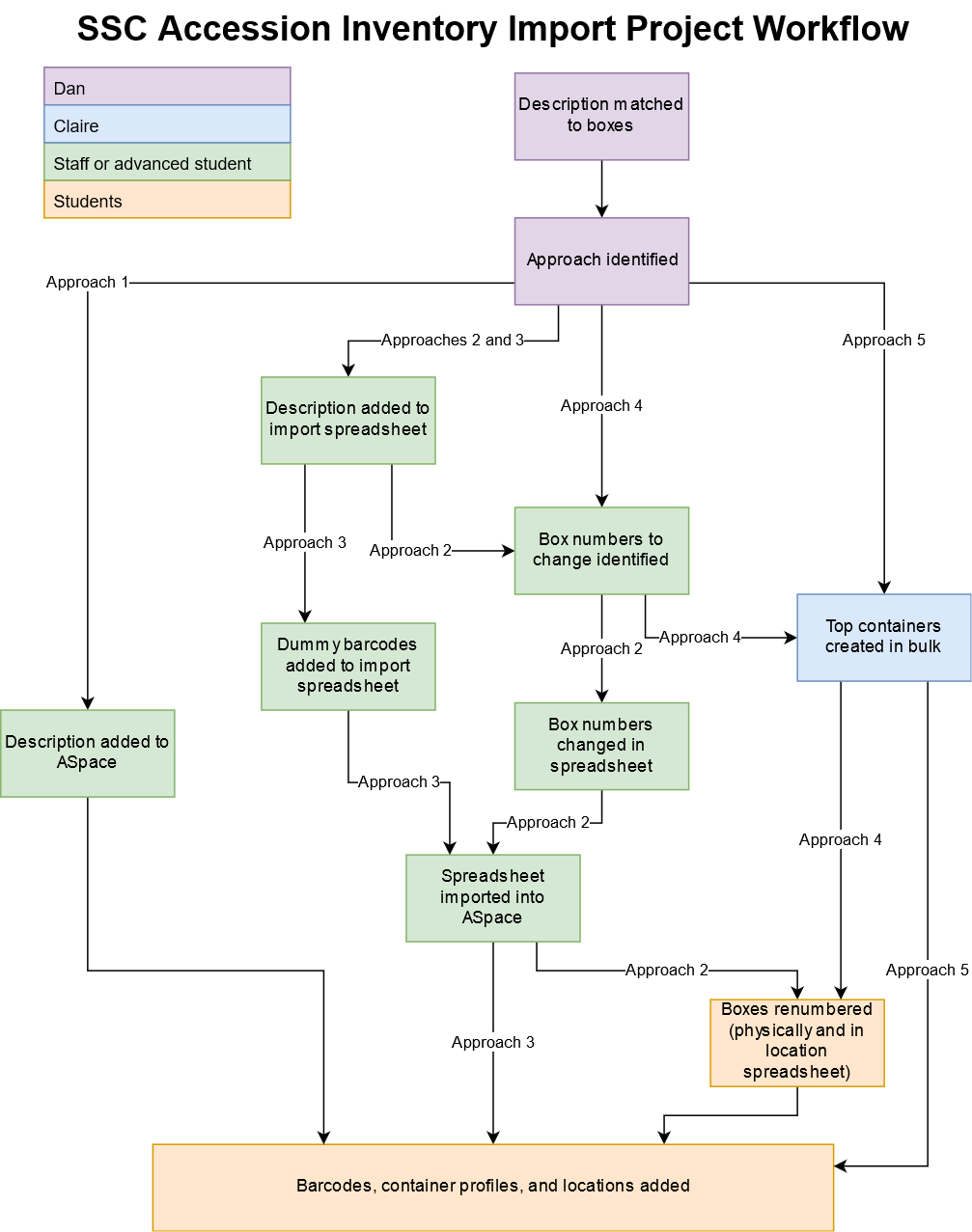 SSC Accession Project Version 2.png