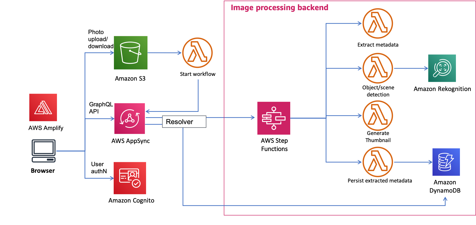 photo-processing-backend-diagram.png