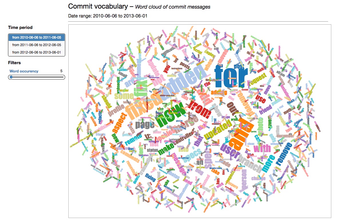 Word Cloud diagram
