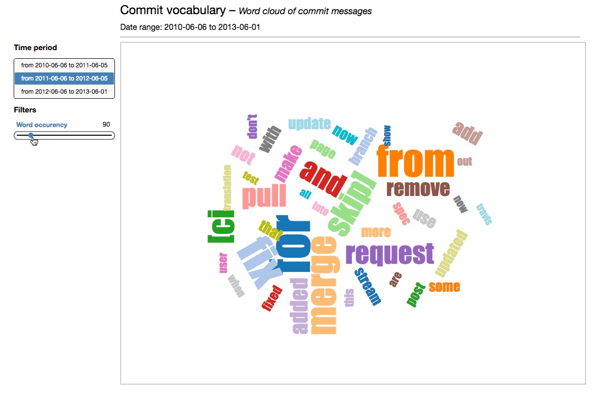 Word Cloud diagram - filter