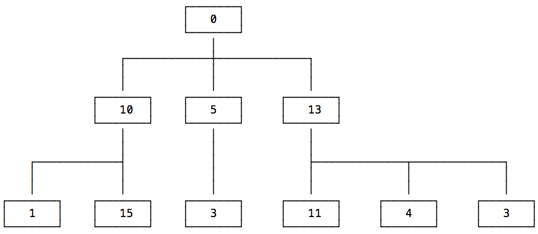 rose_tree_diagram.png