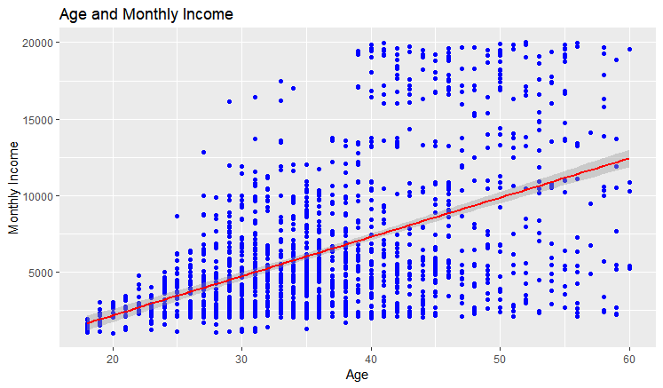 Age and Monthly Income.png