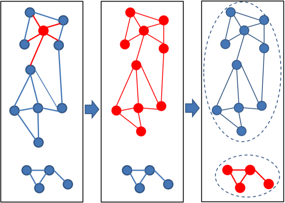 Connected component clustering