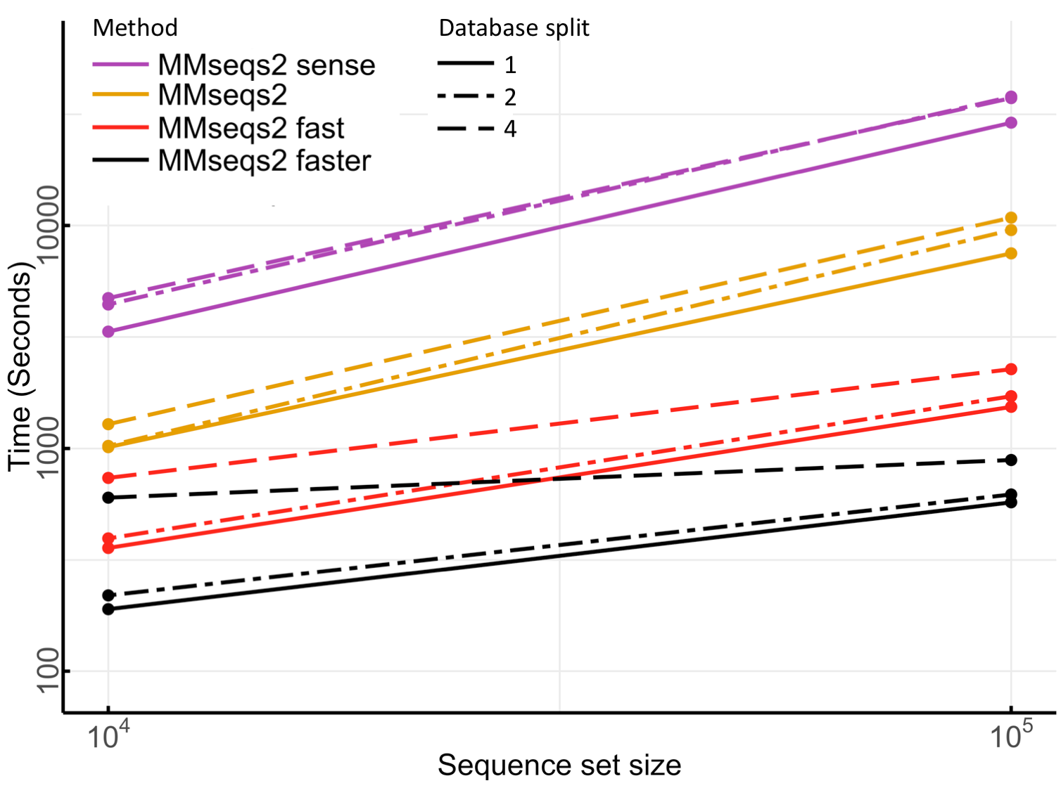 Effect of target database split count on prefilter runtime