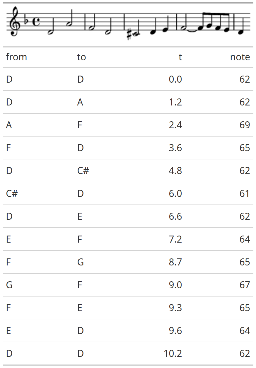 Melody Graph