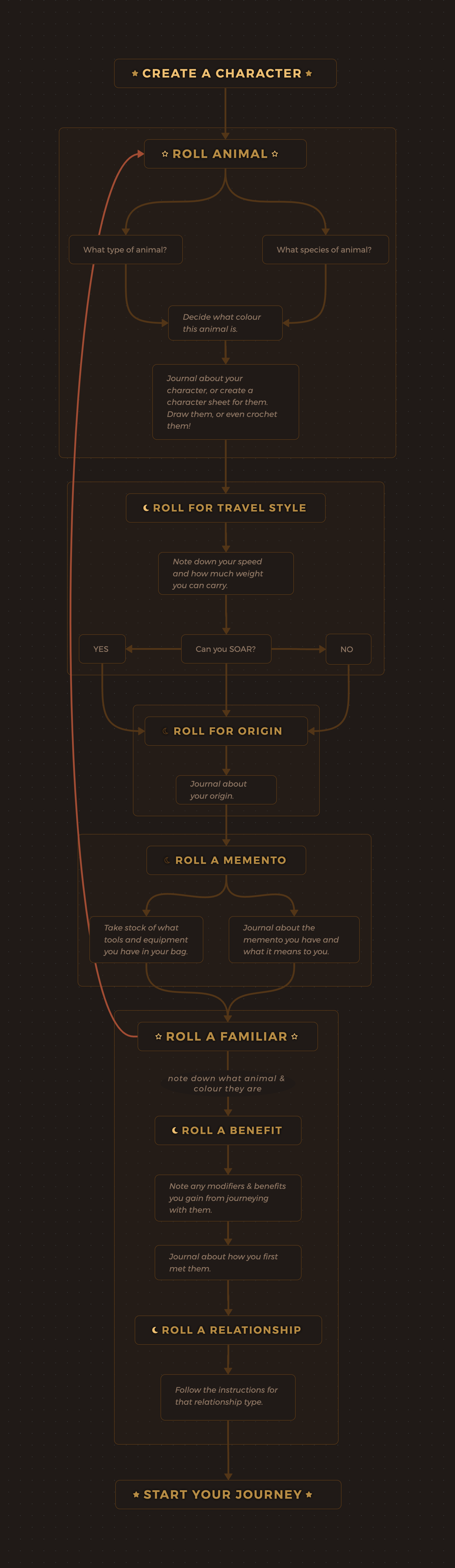 APAW-Flowchart-CharacterCreation.png