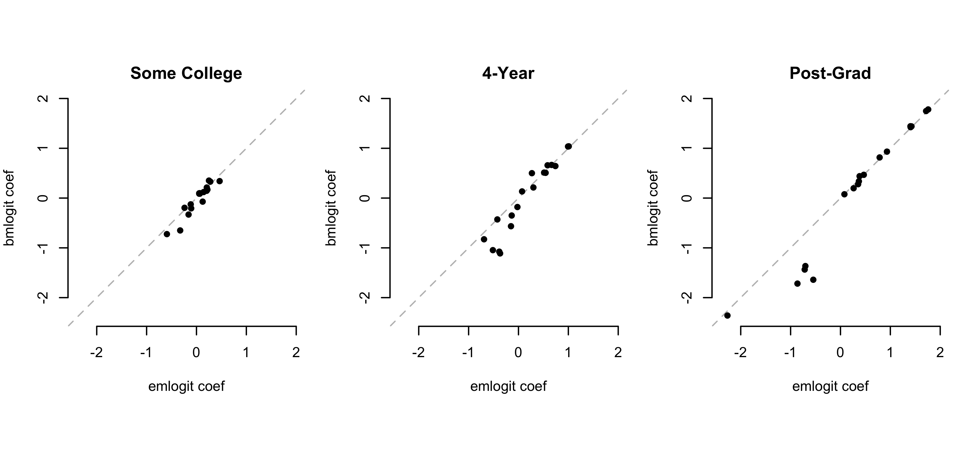 README-coef-bmlogit-emlogit-1.png