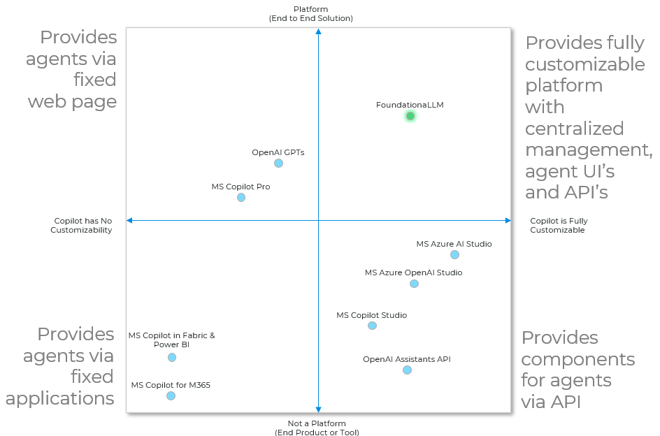 foundationallm-quadrants.png