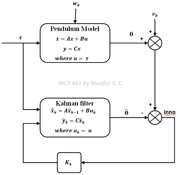 Kalman_filter_model_pendulum.png