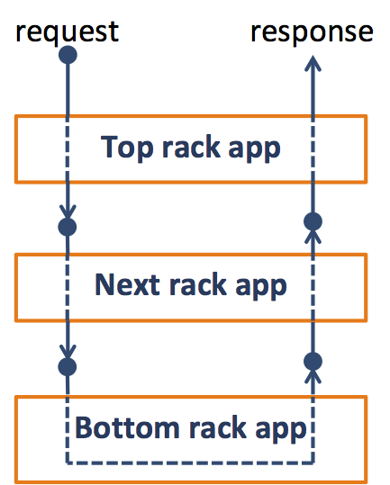 rack_apps_stack