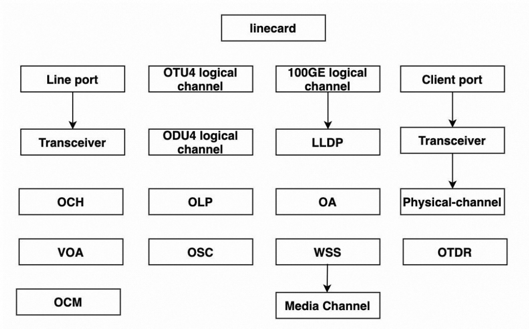 OTAI-objects-hierarchy.png