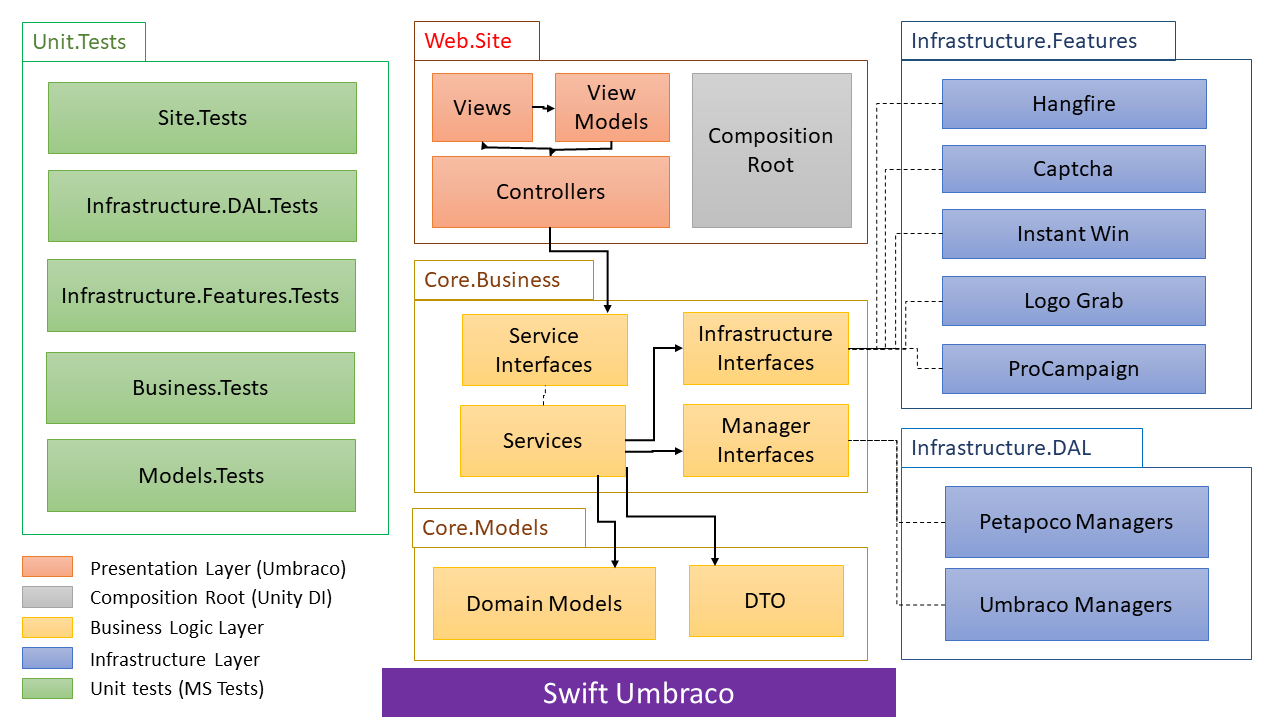 Swift.Umbraco.Architecture.PNG