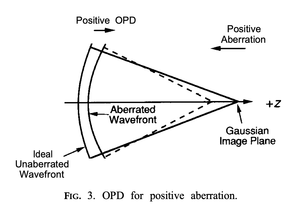 fig_wyant_creath_sign_convention_fig3.png