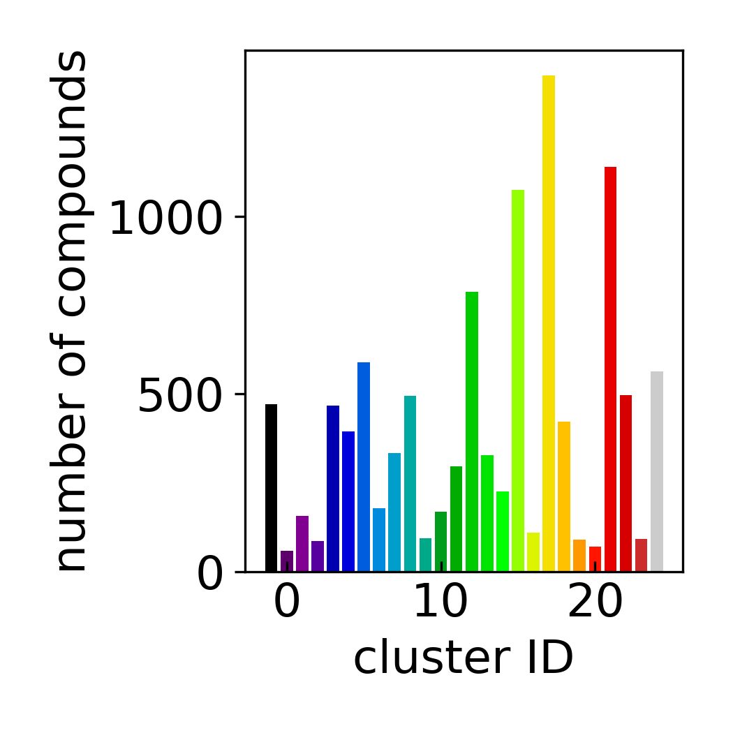 Cluster Count Histogram