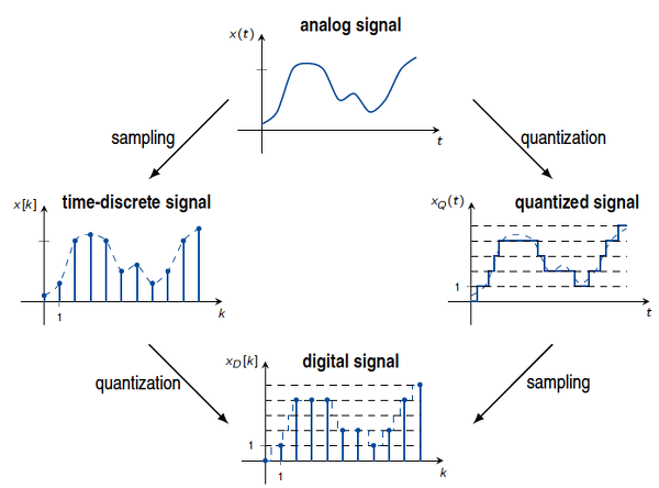 Sampling and quantization of signals