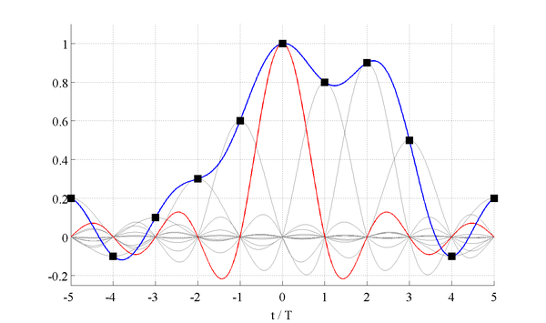 Interpolation of sampled signal by sinc function