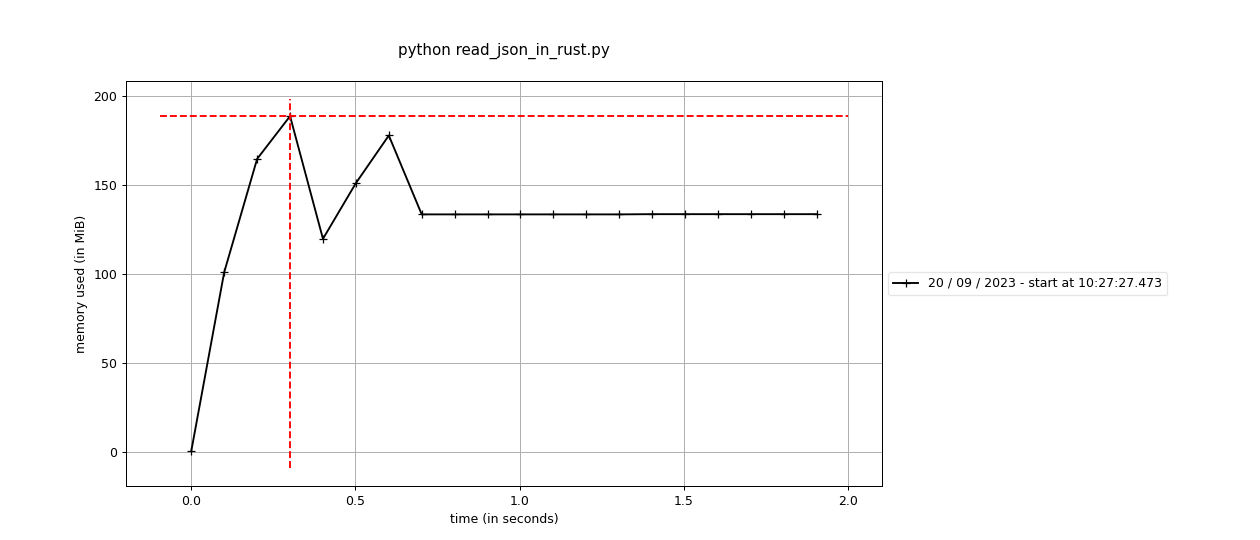 Memory usage of python program