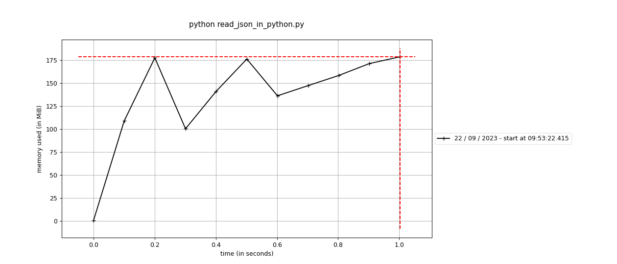 Memory usage in Python when reading and writing to strings