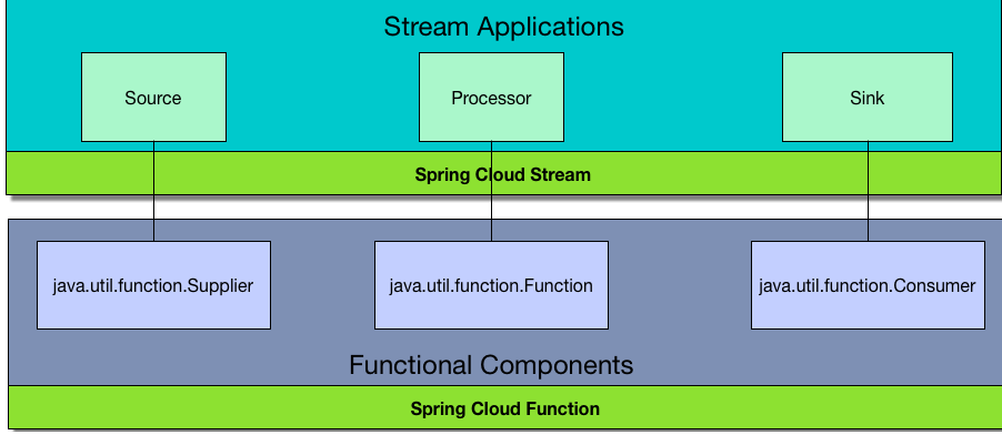 Stream Applications Layered Architecture