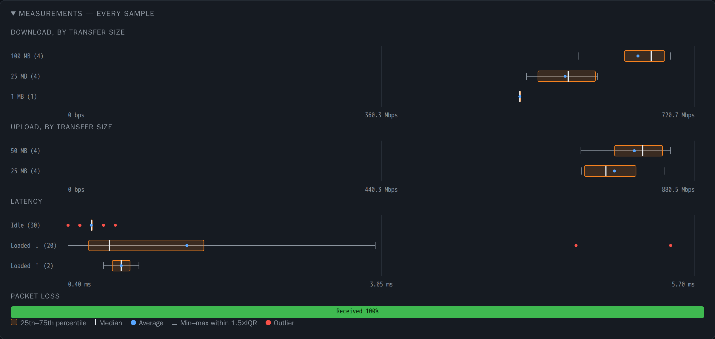 The distribution view