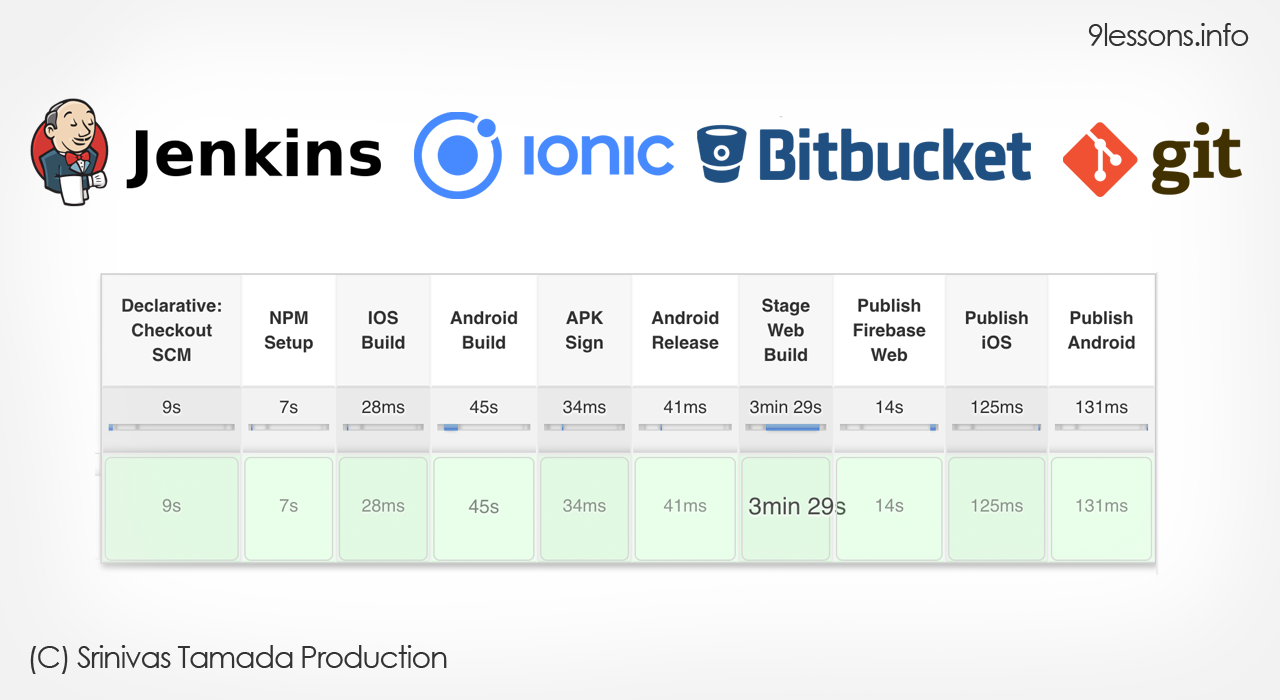 Jenkins Pipeline for Ionic with Bitbucket 