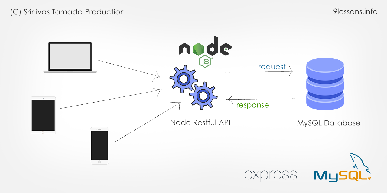 Node Express MySQL RESTful