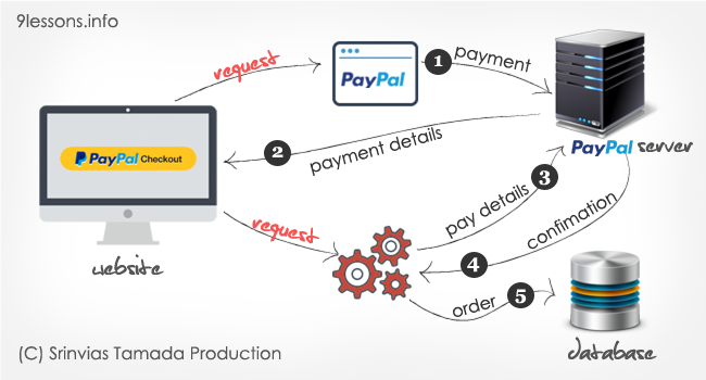 PayPal Express Checkout with PHP and MySQL 