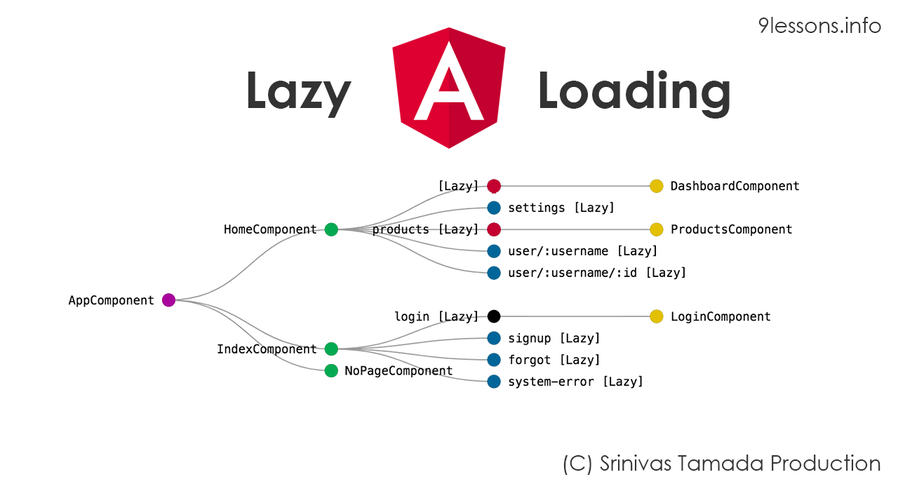 Angular Routing with Lazy Loading Design Pattern  