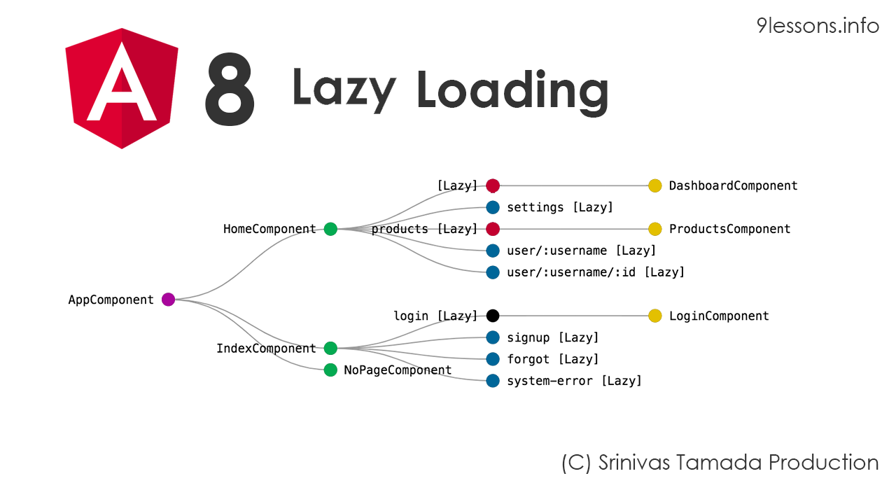 Angular 8 Lazy Load Routing. 