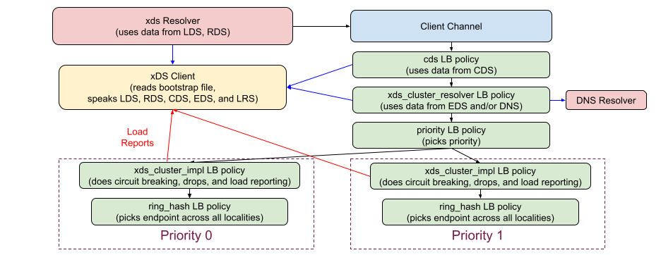 grpc_xds_client_architecture_ring_hash.png