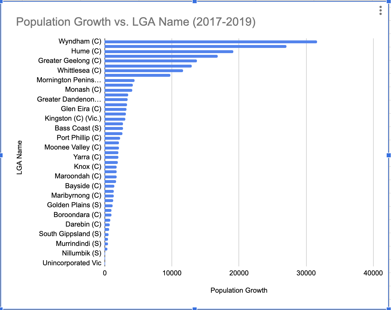 LGA Population Growth