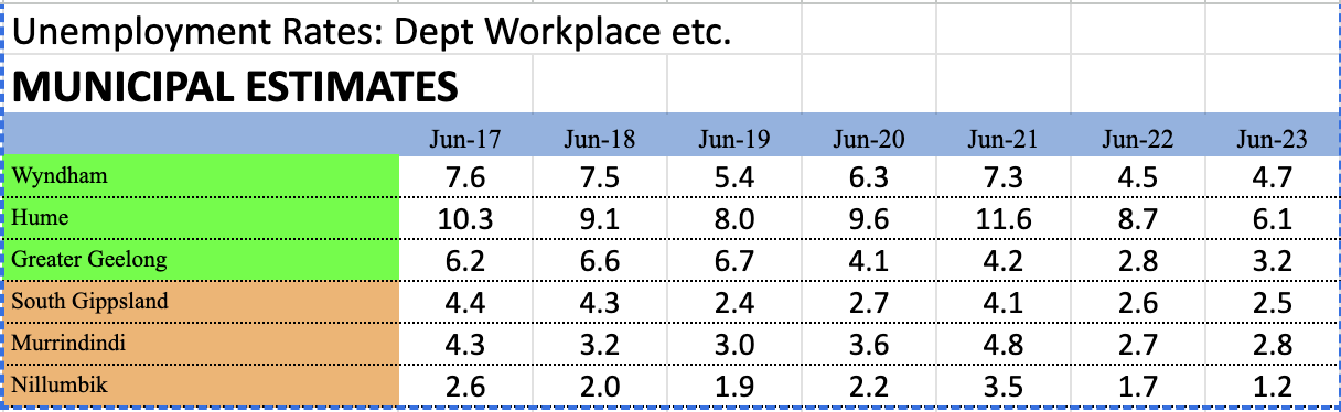 Unemployment Rates