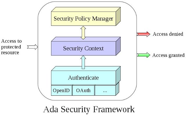 Ada Security Overview