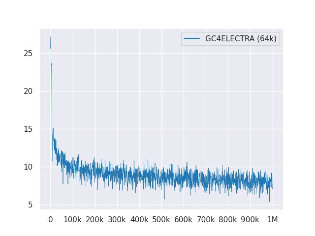 gc4electra_64k_loss.png