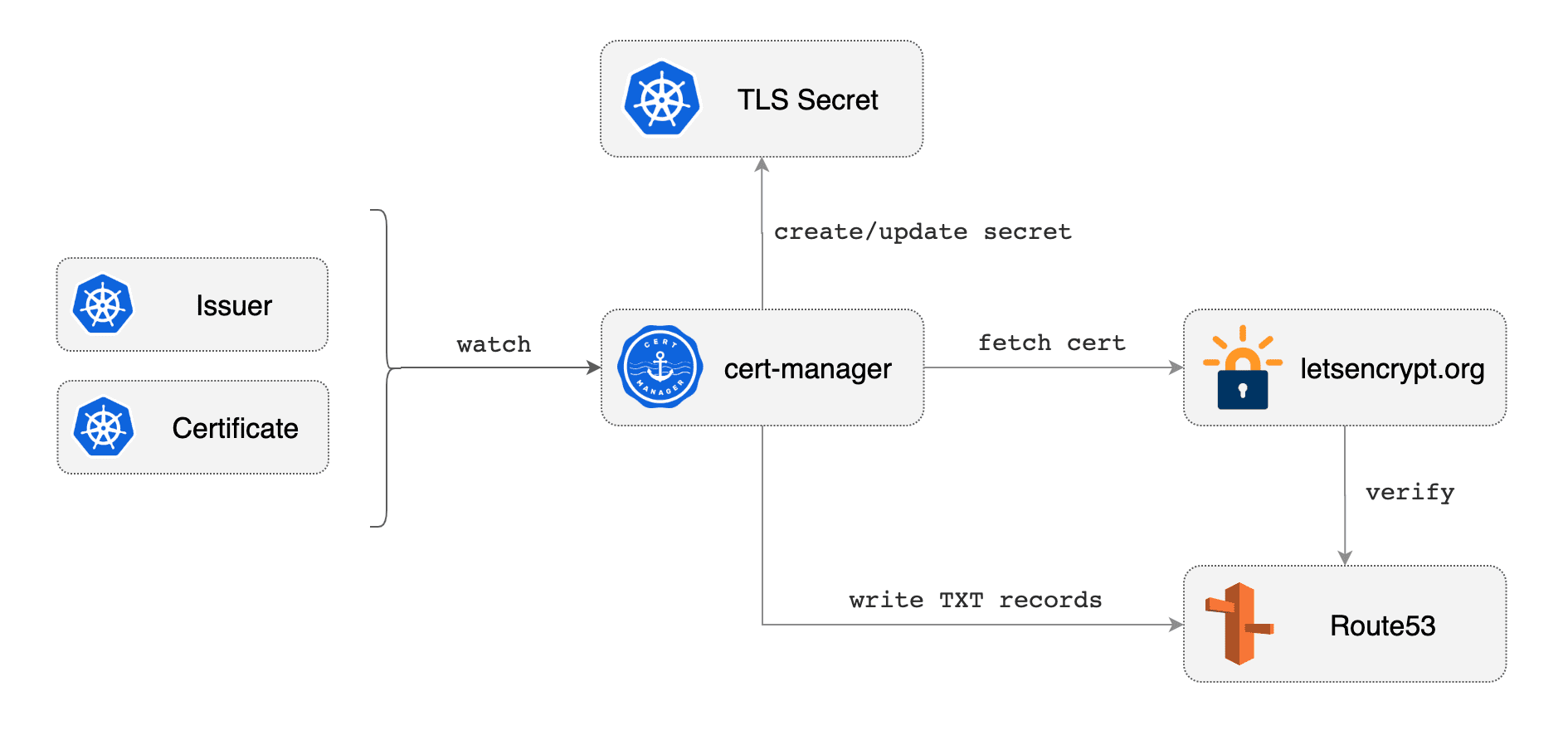 cert-manager-route53.png