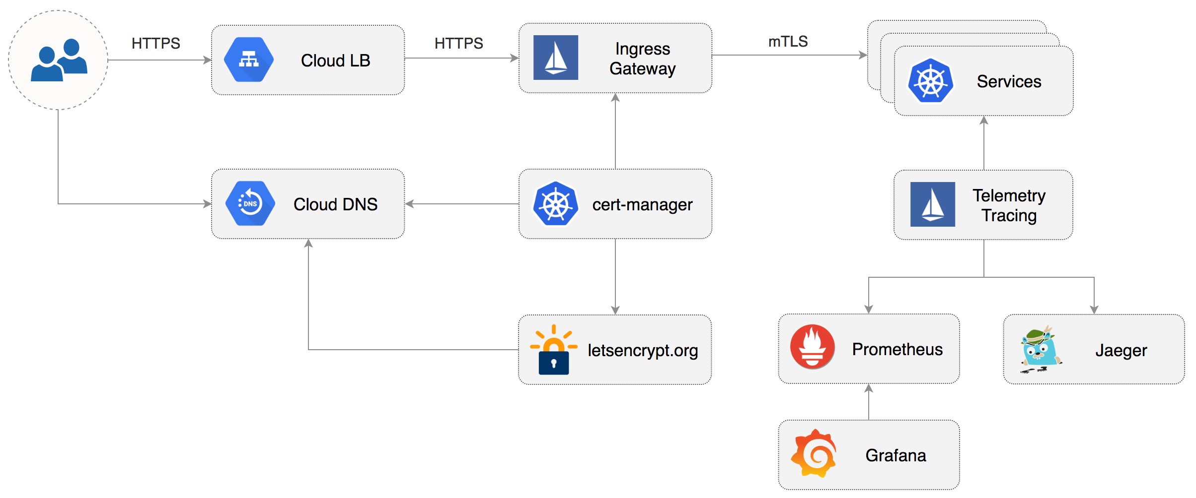 istio-gcp-overview.png