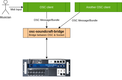 osc-soundcraft-bridge.png