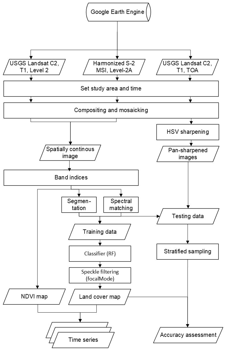 Workflow-land-change-monitoring.png