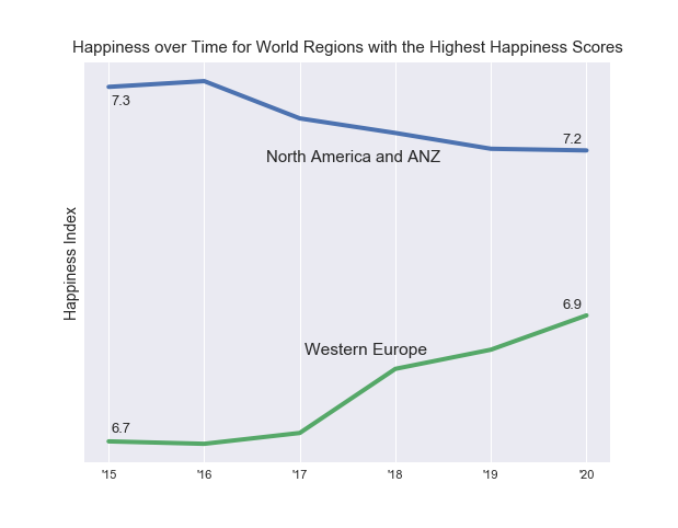 happiness_over_time_for_world_regions_with_the_highest_happiness_scores.png
