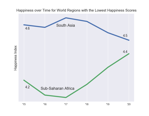 happiness_over_time_for_world_regions_with_the_lowest_happiness_scores.png