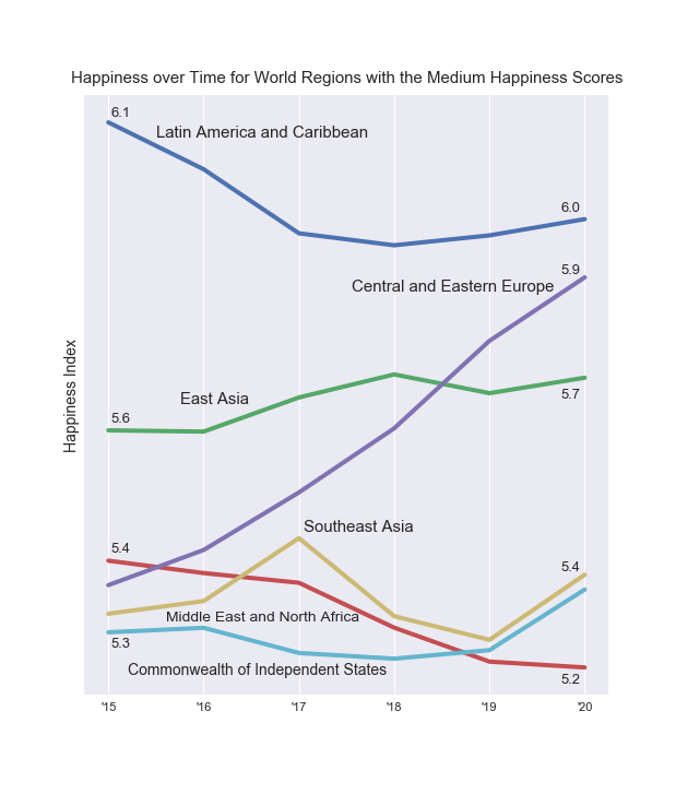 happiness_over_time_for_world_regions_with_the_medium_happiness_scores.png