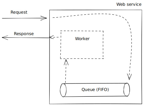 part3-web-service-with-queue-small.jpg