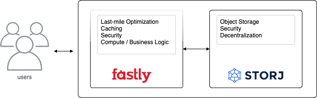 fastly-storj-compute-logical.png